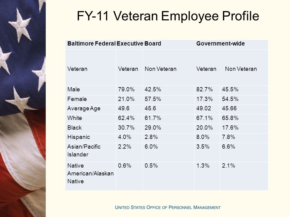 FY-11 Veteran Employee Profile Baltimore Federal Executive Board Government-wide Veteran Veteran Non Veteran Veteran Non Veteran Male79.0%42.5%82.7%45.5% Female21.0%57.5%17.3%54.5% Average Age White62.4%61.7%67.1%65.8% Black30.7%29.0%20.0%17.6% Hispanic4.0%2.8%8.0%7.8% Asian/Pacific Islander 2.2%6.0%3.5%6.6% Native American/Alaskan Native 0.6%0.5%1.3%2.1%