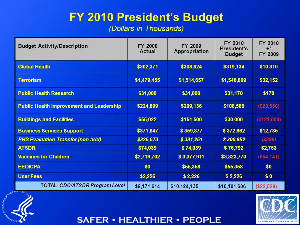 4 FY 2010 President’s Budget (Dollars in Thousands) Budget Activity/Description FY 2008 Actual FY 2009 Appropriation FY 2010 President’s Budget FY /- FY 2009 Global Health$302,371$308,824$319,134$10,310 Terrorism$1,479,455$1,514,657$1,546,809$32,152 Public Health Research$31,000 $31,170$170 Public Health Improvement and Leadership$224,899$209,136$188,586($20,550) Buildings and Facilities$55,022$151,500$30,000($121,500) Business Services Support$371,847$ 359,877$ 372,662$12,785 PHS Evaluation Transfer (non-add)$325,673$ 331,251$ 300,852($399) ATSDR$74,039 $ 76,792$2,753 Vaccines for Children$2,719,702$ 3,377,911$3,323,770($54,141) EEOICPA$0$55,358 $0 User Fees$2,226 $ 0 TOTAL, CDC/ATSDR Program Level $9,171,614$10,124,135$10,101,606($22,529)