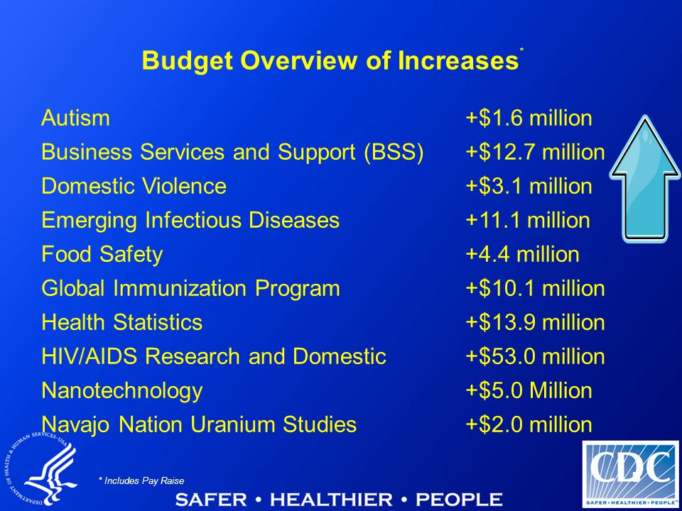 5 Budget Overview of Increases * Autism+$1.6 million Business Services and Support (BSS)+$12.7 million Domestic Violence+$3.1 million Emerging Infectious Diseases+11.1 million Food Safety+4.4 million Global Immunization Program+$10.1 million Health Statistics+$13.9 million HIV/AIDS Research and Domestic+$53.0 million Nanotechnology+$5.0 Million Navajo Nation Uranium Studies+$2.0 million * Includes Pay Raise