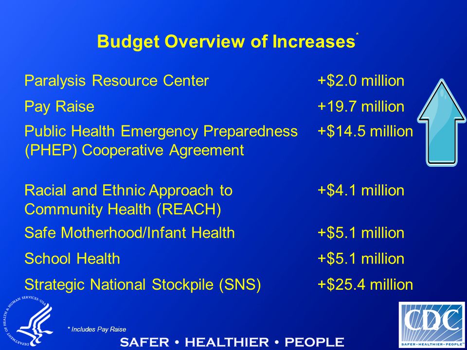 6 Budget Overview of Increases * Paralysis Resource Center+$2.0 million Pay Raise+19.7 million Public Health Emergency Preparedness (PHEP) Cooperative Agreement +$14.5 million Racial and Ethnic Approach to Community Health (REACH) +$4.1 million Safe Motherhood/Infant Health+$5.1 million School Health+$5.1 million Strategic National Stockpile (SNS)+$25.4 million * Includes Pay Raise