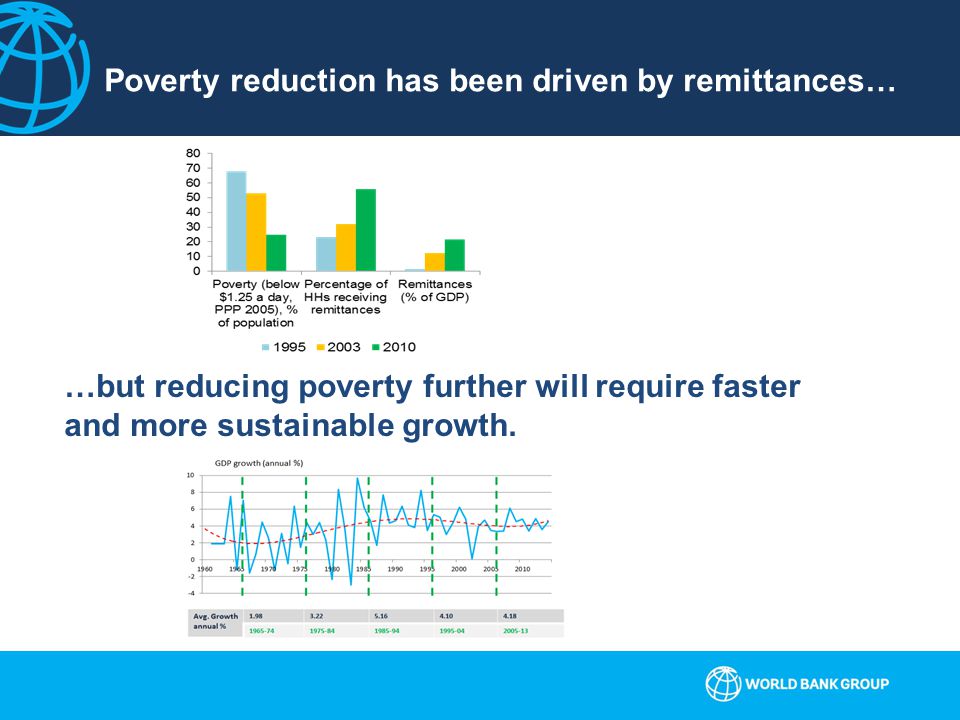Poverty reduction has been driven by remittances… …but reducing poverty further will require faster and more sustainable growth.