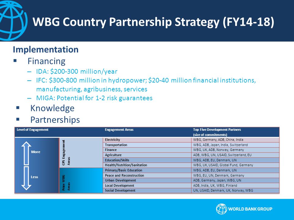 WBG Country Partnership Strategy (FY14-18) Implementation  Financing –IDA: $ million/year –IFC: $ million in hydropower; $20-40 million financial institutions, manufacturing, agribusiness, services –MIGA: Potential for 1-2 risk guarantees  Knowledge  Partnerships More Less