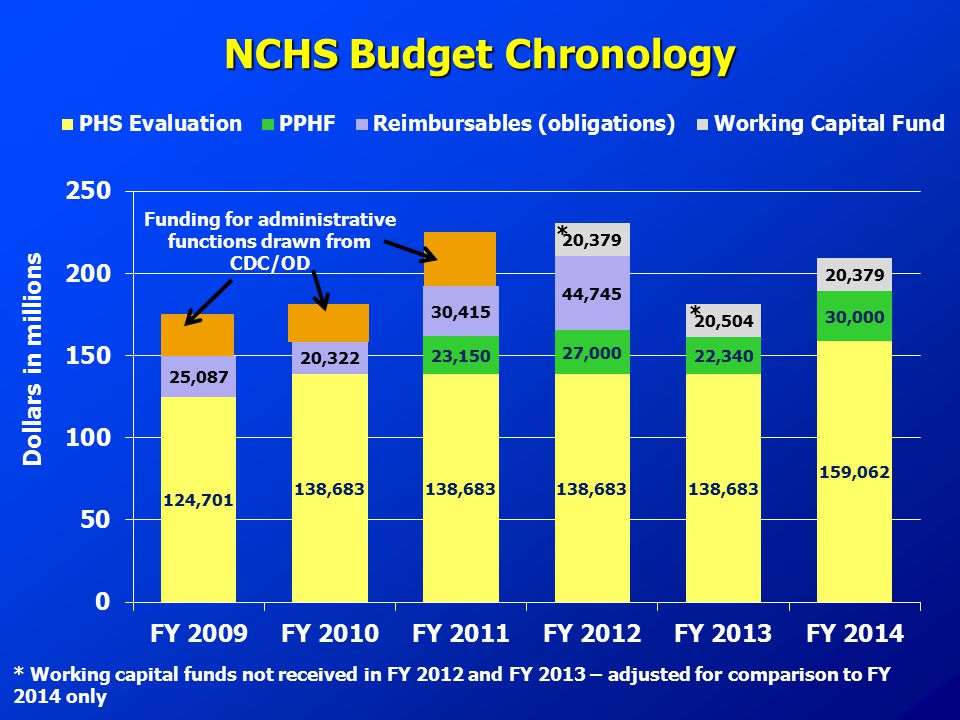 NCHS Budget Chronology * Working capital funds not received in FY 2012 and FY 2013 – adjusted for comparison to FY 2014 only * * Funding for administrative functions drawn from CDC/OD