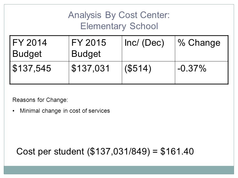 FY 2014 Budget FY 2015 Budget Inc/ (Dec)% Change $137,545$137,031($514)-0.37% Analysis By Cost Center: Elementary School Reasons for Change: Minimal change in cost of services Cost per student ($137,031/849) = $161.40