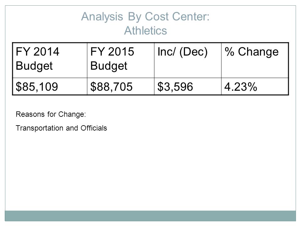 Analysis By Cost Center: Athletics FY 2014 Budget FY 2015 Budget Inc/ (Dec)% Change $85,109$88,705$3, % Reasons for Change: Transportation and Officials