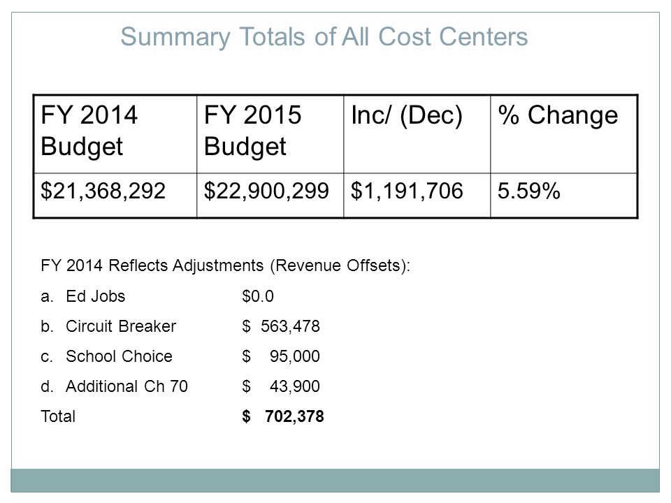 Summary Totals of All Cost Centers FY 2014 Budget FY 2015 Budget Inc/ (Dec)% Change $21,368,292$22,900,299$1,191, % FY 2014 Reflects Adjustments (Revenue Offsets): a.Ed Jobs $0.0 b.Circuit Breaker $ 563,478 c.School Choice$ 95,000 d.Additional Ch 70$ 43,900 Total $ 702,378