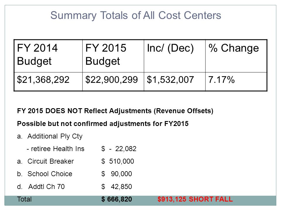 Summary Totals of All Cost Centers FY 2014 Budget FY 2015 Budget Inc/ (Dec)% Change $21,368,292$22,900,299$1,532, % FY 2015 DOES NOT Reflect Adjustments (Revenue Offsets) Possible but not confirmed adjustments for FY2015 a.Additional Ply Cty - retiree Health Ins$ - 22,082 a.Circuit Breaker $ 510,000 b.School Choice$ 90,000 d.