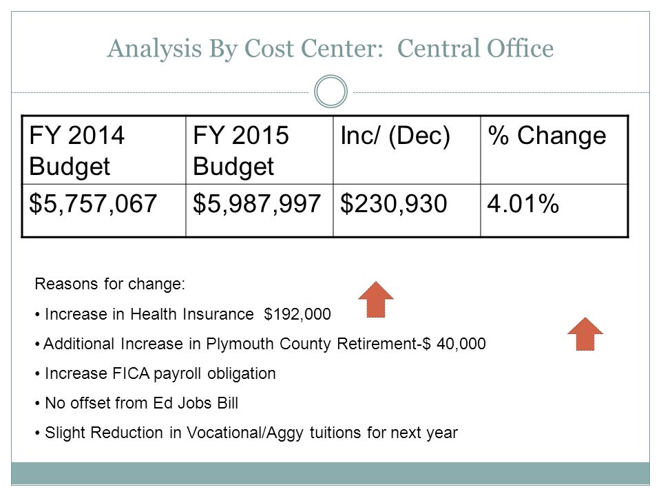 Analysis By Cost Center: Central Office FY 2014 Budget FY 2015 Budget Inc/ (Dec)% Change $5,757,067$5,987,997$230, % Reasons for change: Increase in Health Insurance $192,000 Additional Increase in Plymouth County Retirement-$ 40,000 Increase FICA payroll obligation No offset from Ed Jobs Bill Slight Reduction in Vocational/Aggy tuitions for next year