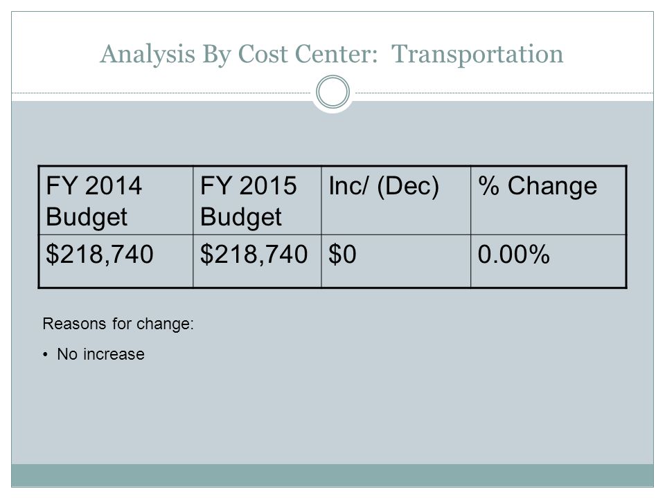 Analysis By Cost Center: Transportation FY 2014 Budget FY 2015 Budget Inc/ (Dec)% Change $218,740 $00.00% Reasons for change: No increase