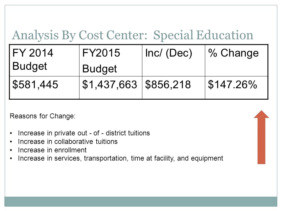 Analysis By Cost Center: Special Education FY 2014 Budget FY2015 Budget Inc/ (Dec)% Change $581,445$1,437,663$856,218$147.26% Reasons for Change: Increase in private out - of - district tuitions Increase in collaborative tuitions Increase in enrollment Increase in services, transportation, time at facility, and equipment