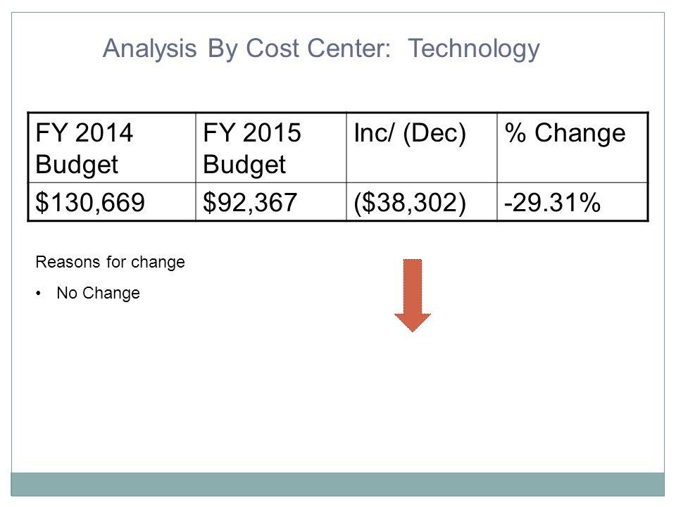 Analysis By Cost Center: Technology FY 2014 Budget FY 2015 Budget Inc/ (Dec)% Change $130,669$92,367($38,302)-29.31% Reasons for change No Change