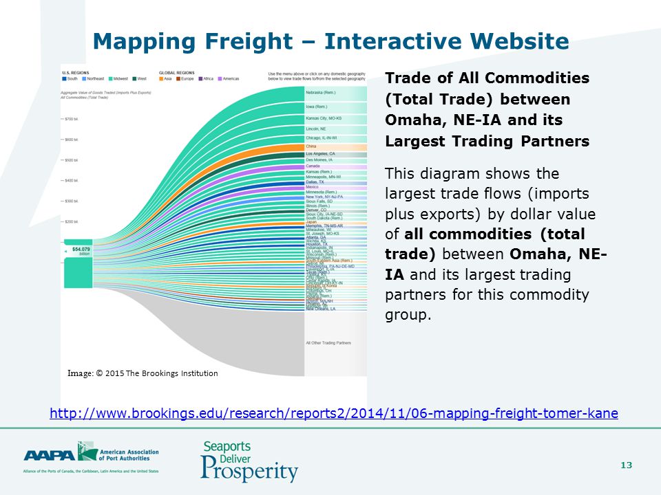 13 Mapping Freight – Interactive Website   Image: © 2015 The Brookings Institution Trade of All Commodities (Total Trade) between Omaha, NE-IA and its Largest Trading Partners This diagram shows the largest trade flows (imports plus exports) by dollar value of all commodities (total trade) between Omaha, NE- IA and its largest trading partners for this commodity group.