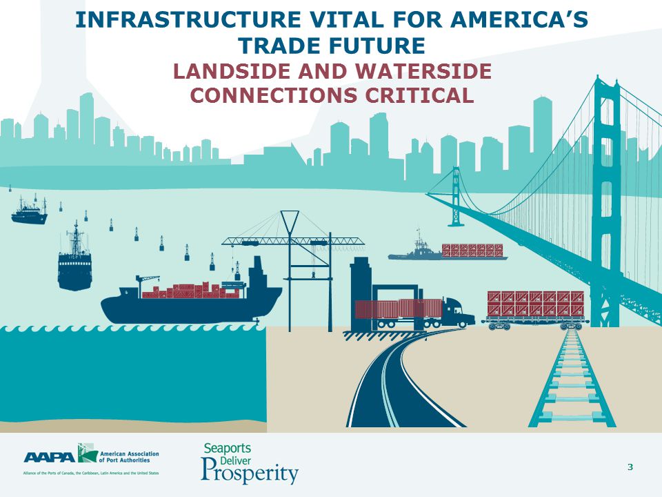 3 INFRASTRUCTURE VITAL FOR AMERICA’S TRADE FUTURE LANDSIDE AND WATERSIDE CONNECTIONS CRITICAL