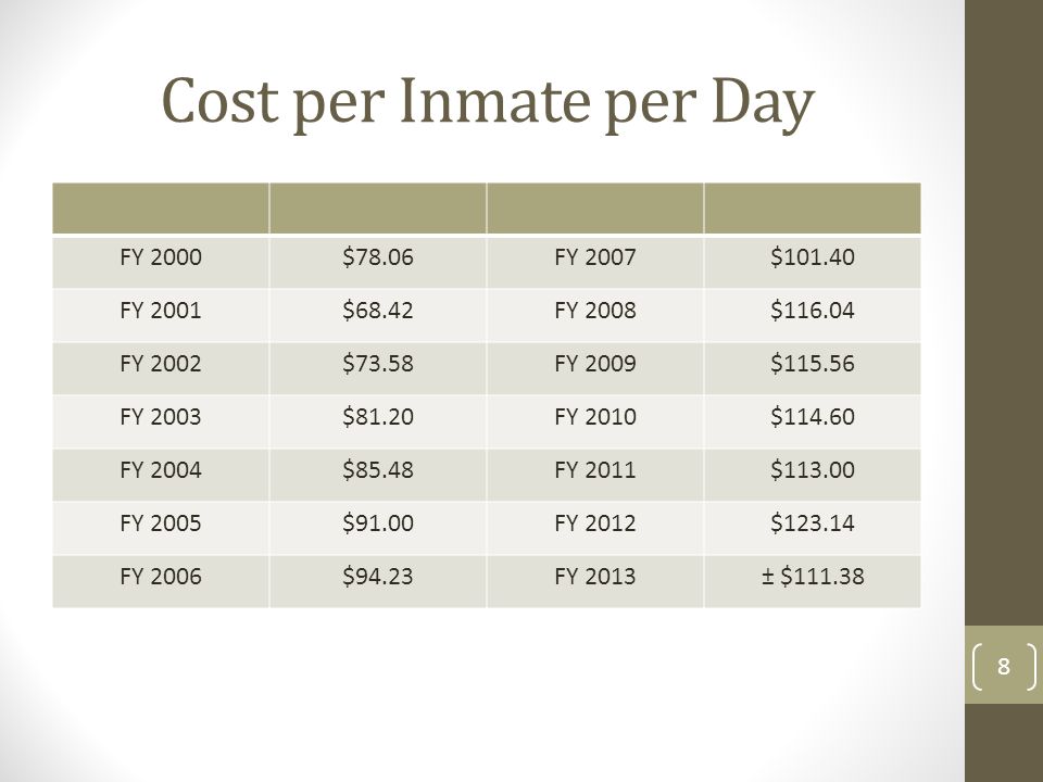 Cost per Inmate per Day FY 2000$78.06FY 2007$ FY 2001$68.42FY 2008$ FY 2002$73.58FY 2009$ FY 2003$81.20FY 2010$ FY 2004$85.48FY 2011$ FY 2005$91.00FY 2012$ FY 2006$94.23FY 2013± $
