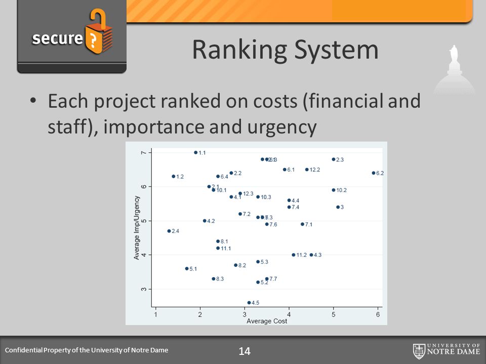 Confidential Property of the University of Notre Dame Ranking System Each project ranked on costs (financial and staff), importance and urgency 14