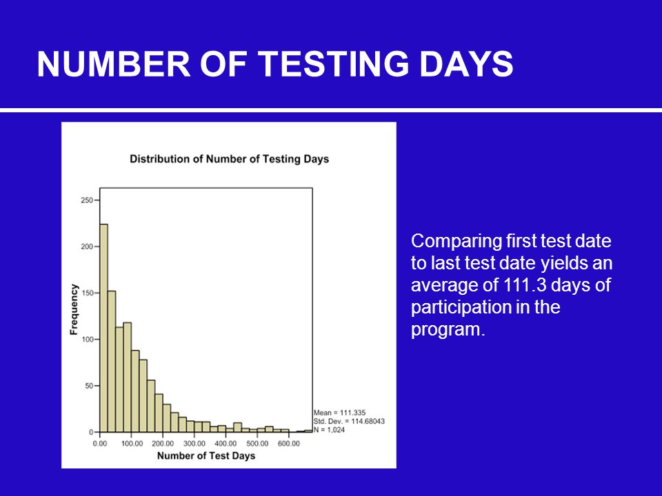 NUMBER OF TESTING DAYS Comparing first test date to last test date yields an average of days of participation in the program.