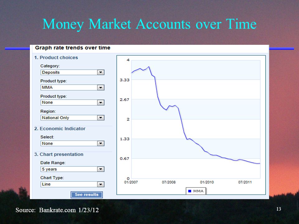 Personal Finance Another Perspective Cash Management Updated 1 23 13 Money Market Accounts Over Time Source Bankrate 1 23 12