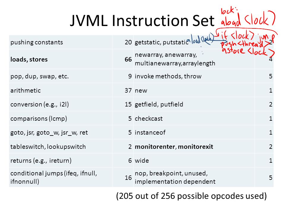 JVML Instruction Set pushing constants20getstatic, putstatic2 loads, stores66 newarray, anewarray, multianewarray,arraylength 4 pop, dup, swap, etc.9invoke methods, throw5 arithmetic37new1 conversion (e.g., i2l)15getfield, putfield2 comparisons (lcmp)5checkcast1 goto, jsr, goto_w, jsr_w, ret5instanceof1 tableswitch, lookupswitch2monitorenter, monitorexit2 returns (e.g., ireturn)6wide1 conditional jumps (ifeq, ifnull, ifnonnull) 16 nop, breakpoint, unused, implementation dependent 5 (205 out of 256 possible opcodes used)