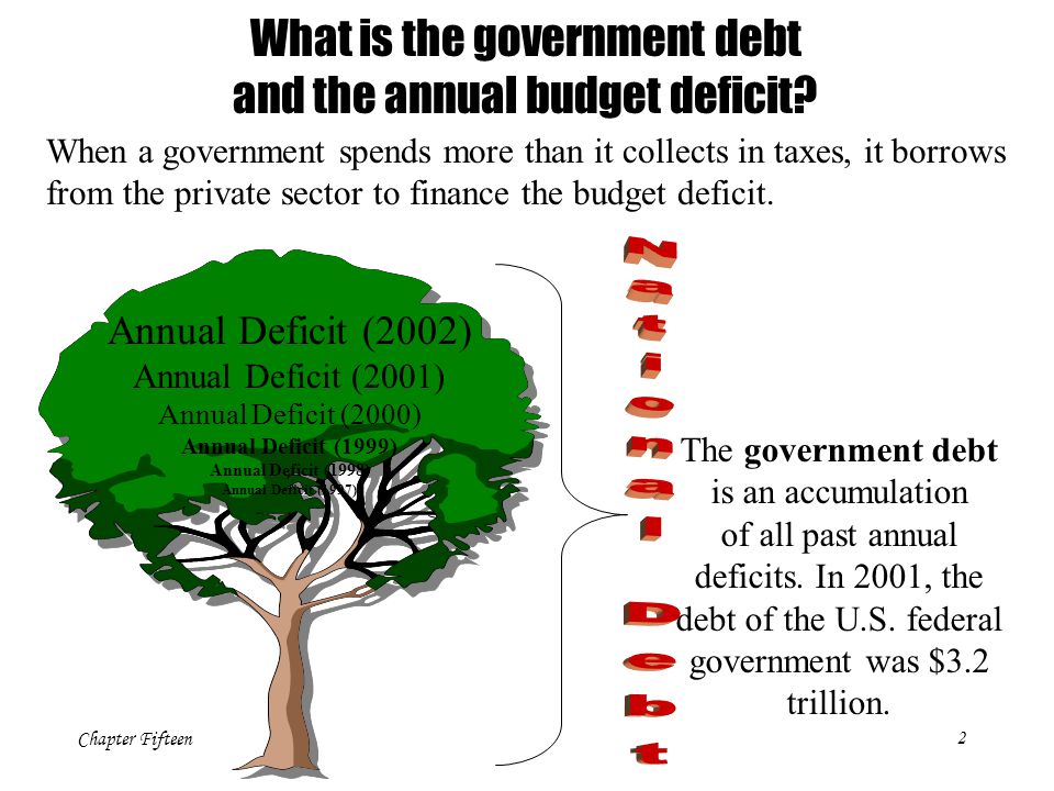 Chapter Fifteen2 What is the government debt and the annual budget deficit.