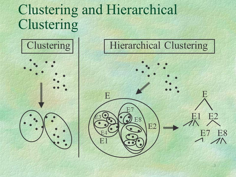 3 Clustering and Hierarchical Clustering Clustering Hierarchical Clustering E E1 E2 E3 E4 E7 E8 E E1 E2 E7 E8