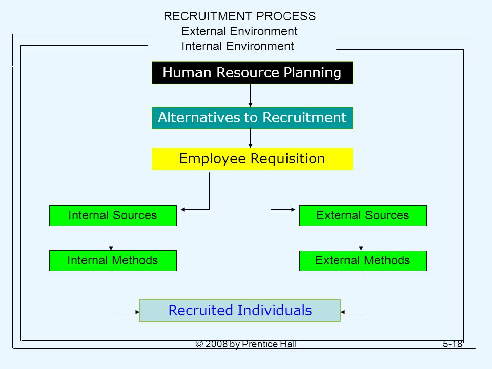 Процесс рекрутмента. Internal sources of Recruitment. Internal sources and External sources. Methods of Recruitment. Internal method