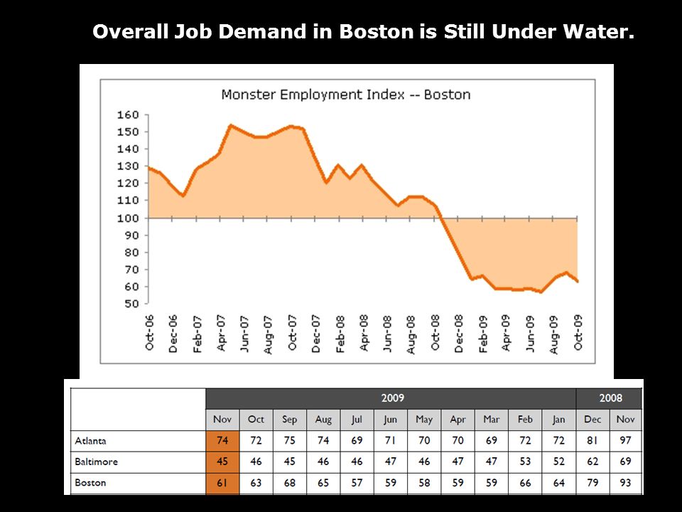 Overall Job Demand in Boston is Still Under Water.