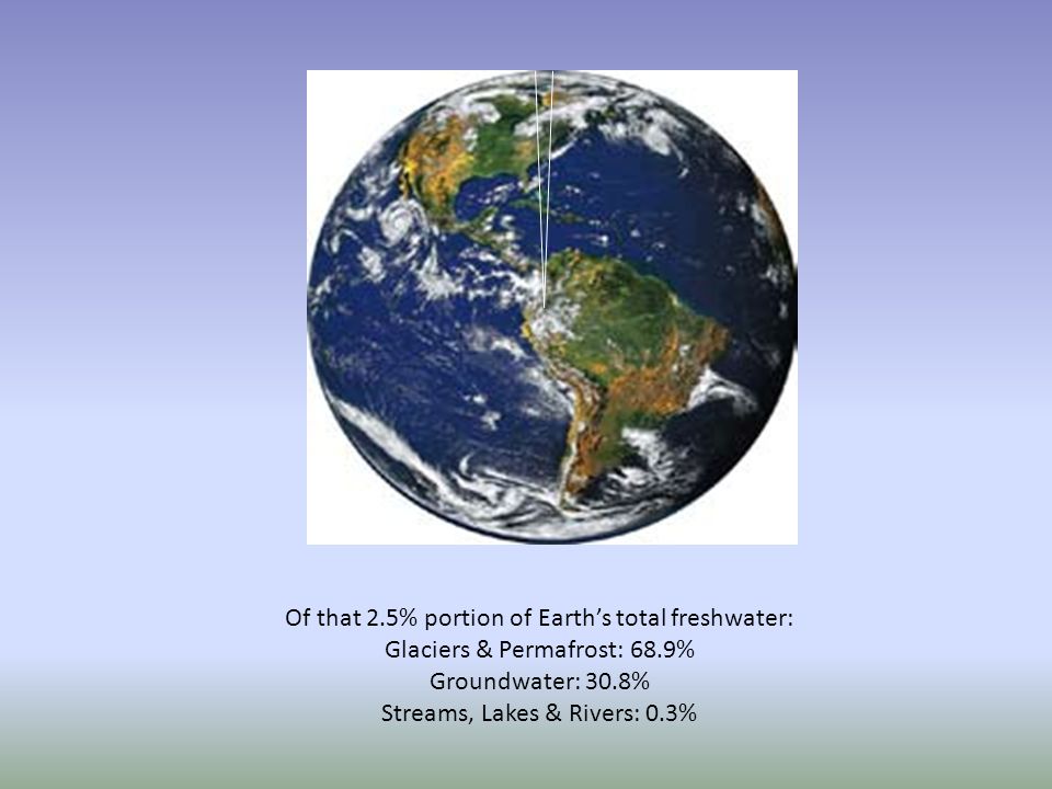 Of that 2.5% portion of Earth’s total freshwater: Glaciers & Permafrost: 68.9% Groundwater: 30.8% Streams, Lakes & Rivers: 0.3%