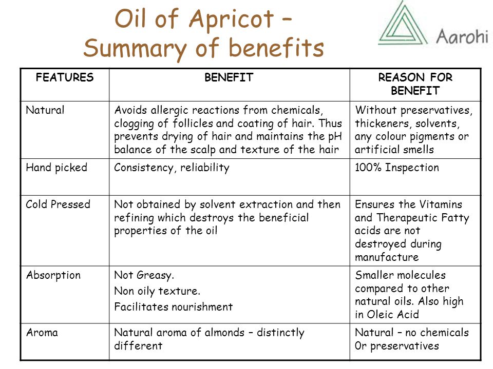 Oil of Apricot – Summary of benefits FEATURESBENEFITREASON FOR BENEFIT NaturalAvoids allergic reactions from chemicals, clogging of follicles and coating of hair.