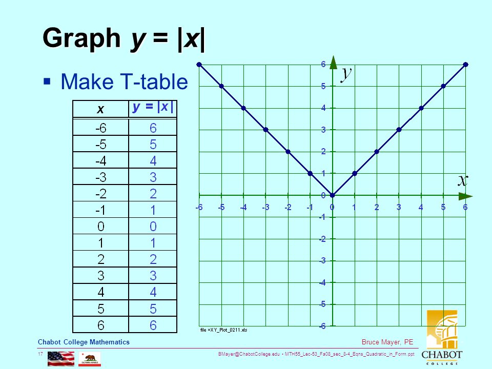 MTH55_Lec-53_Fa08_sec_8-4_Eqns_Quadratic_in_Form.ppt 17 Bruce Mayer, PE Chabot College Mathematics Graph y = |x|  Make T-table