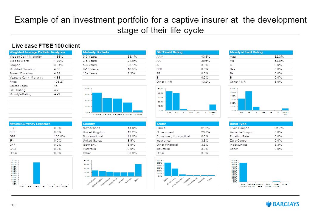 Example of an investment portfolio for a captive insurer at the development stage of their life cycle Live case FTSE 100 client 10