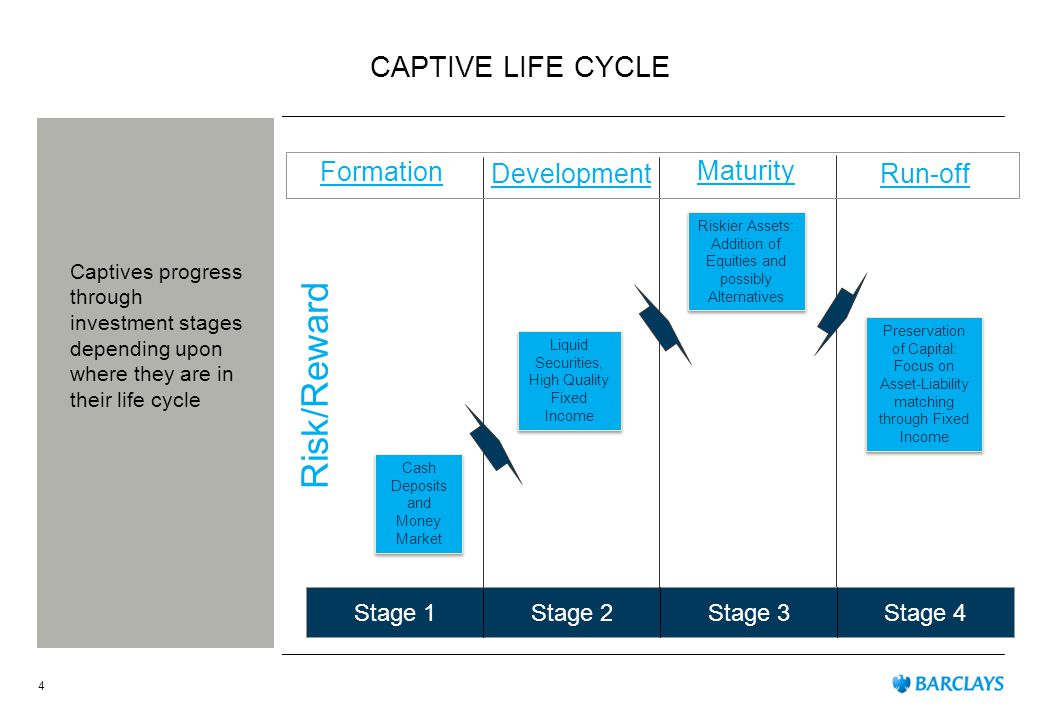 CAPTIVE LIFE CYCLE 4 Captives progress through investment stages depending upon where they are in their life cycle Stage 4Stage 3Stage 2Stage 1 Risk/Reward Liquid Securities, High Quality Fixed Income Cash Deposits and Money Market Riskier Assets: Addition of Equities and possibly Alternatives Preservation of Capital: Focus on Asset-Liability matching through Fixed Income Formation Development Maturity Run-off