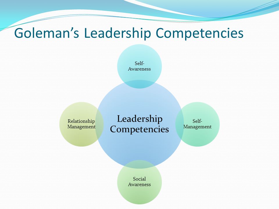 Goleman’s Leadership Competencies Leadership Competencies Self- Awareness Self- Management Social Awareness Relationship Management
