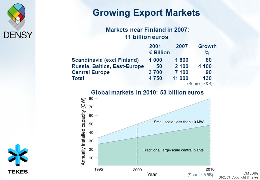 DM Copyright © Tekes Growing Export Markets Markets near Finland in 2007: 11 billion euros Global markets in 2010: 53 billion euros (Source: ABB) Growth € Billion % Scandinavia (excl Finland) Russia, Baltics, East-Europe Central Europe Total (Source: F&S)