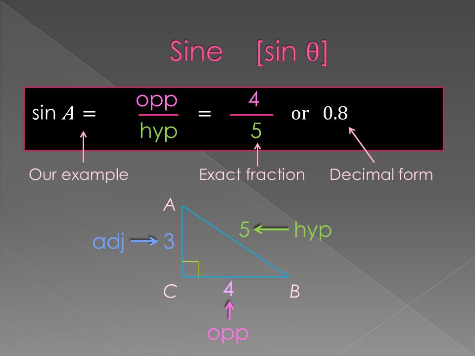 sin A = = or 0.8 A CB 3 4 5hyp opp adj opp hyp 4 5 Our exampleDecimal formExact fraction