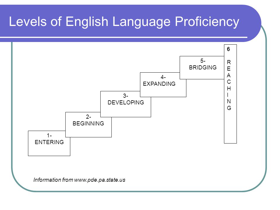 Levels of English Language Proficiency 1- ENTERING 2- BEGINNING 3- DEVELOPING 4- EXPANDING 5- BRIDGING 6REACHING6REACHING Information from
