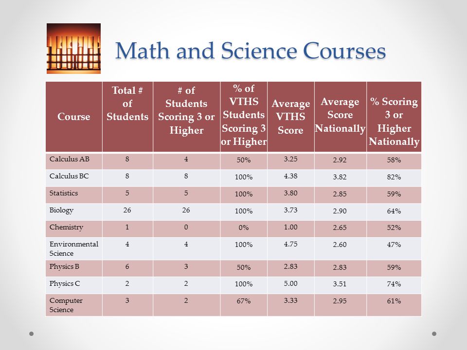 Math and Science Courses Math and Science Courses Course Total # of Students # of Students Scoring 3 or Higher % of VTHS Students Scoring 3 or Higher Average VTHS Score Average Score Nationally % Scoring 3 or Higher Nationally Calculus AB84 50% % Calculus BC88 100% % Statistics55 100% % Biology26 100% % Chemistry10 0% % Environmental Science % % Physics B63 50% % Physics C22 100% % Computer Science 32 67% %