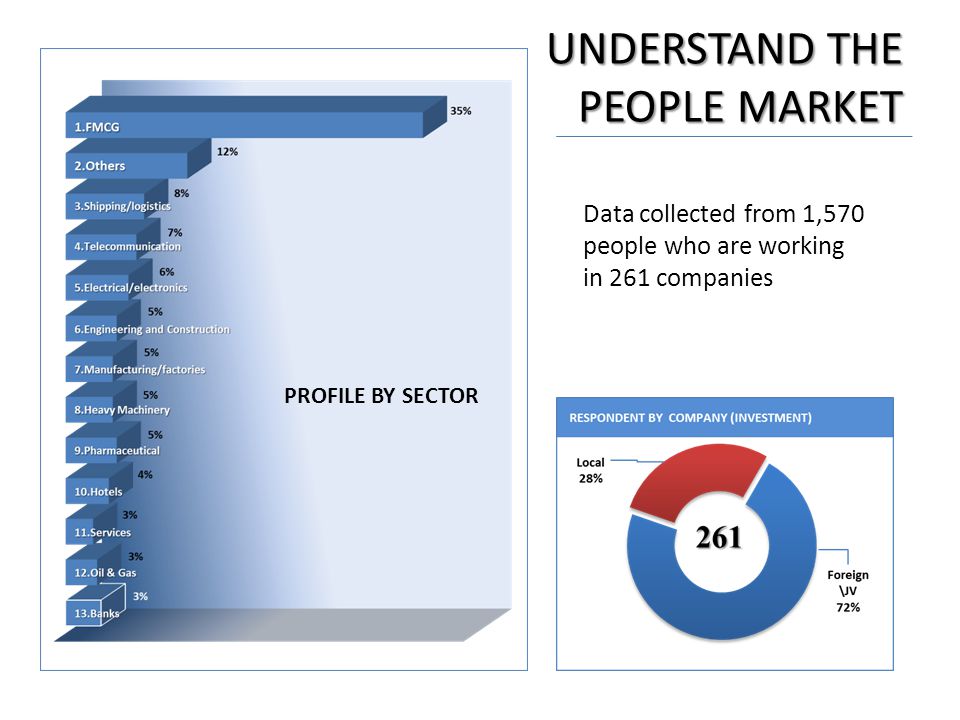 UNDERSTAND THE PEOPLE MARKET Data collected from 1,570 people who are working in 261 companies PROFILE BY SECTOR