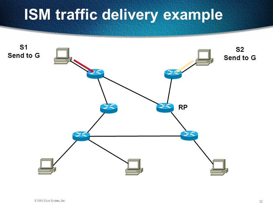 11 © 2000, Cisco Systems, Inc. ISM traffic delivery example S1 Send to G S2 Send to G RP