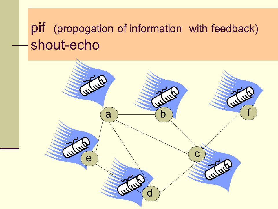 pif (propogation of information with feedback) shout-echo d a e b c f