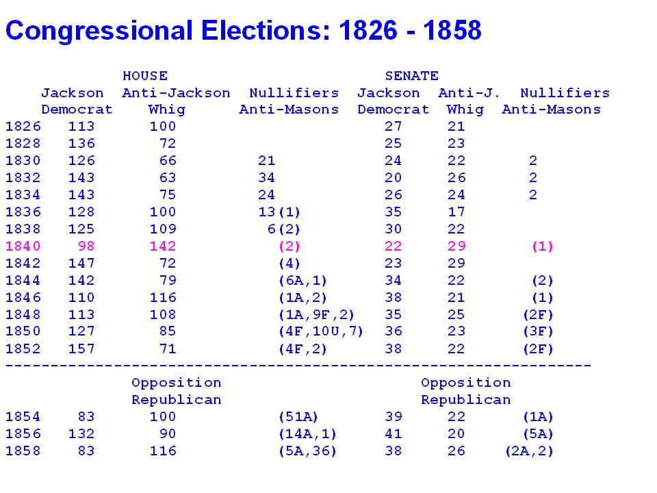 the first political party system whig vs democrat ppt download whigs vs democrats