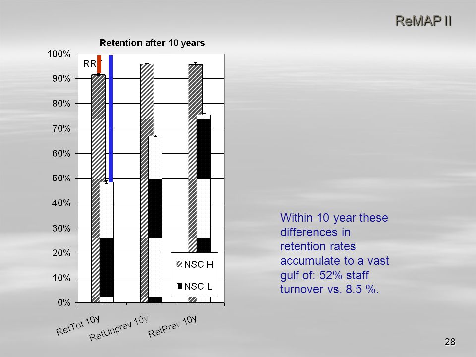 28 ReMAP II Within 10 year these differences in retention rates accumulate to a vast gulf of: 52% staff turnover vs.