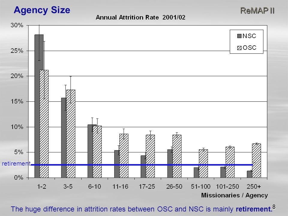 8 ReMAP II Agency Size ReMAP II retirement The huge difference in attrition rates between OSC and NSC is mainly retirement.