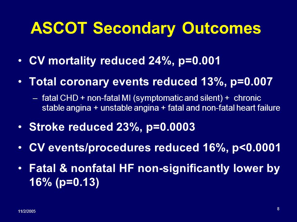 11/2/ ASCOT Secondary Outcomes CV mortality reduced 24%, p=0.001 Total coronary events reduced 13%, p=0.007 –fatal CHD + non-fatal MI (symptomatic and silent) + chronic stable angina + unstable angina + fatal and non-fatal heart failure Stroke reduced 23%, p= CV events/procedures reduced 16%, p< Fatal & nonfatal HF non-significantly lower by 16% (p=0.13)