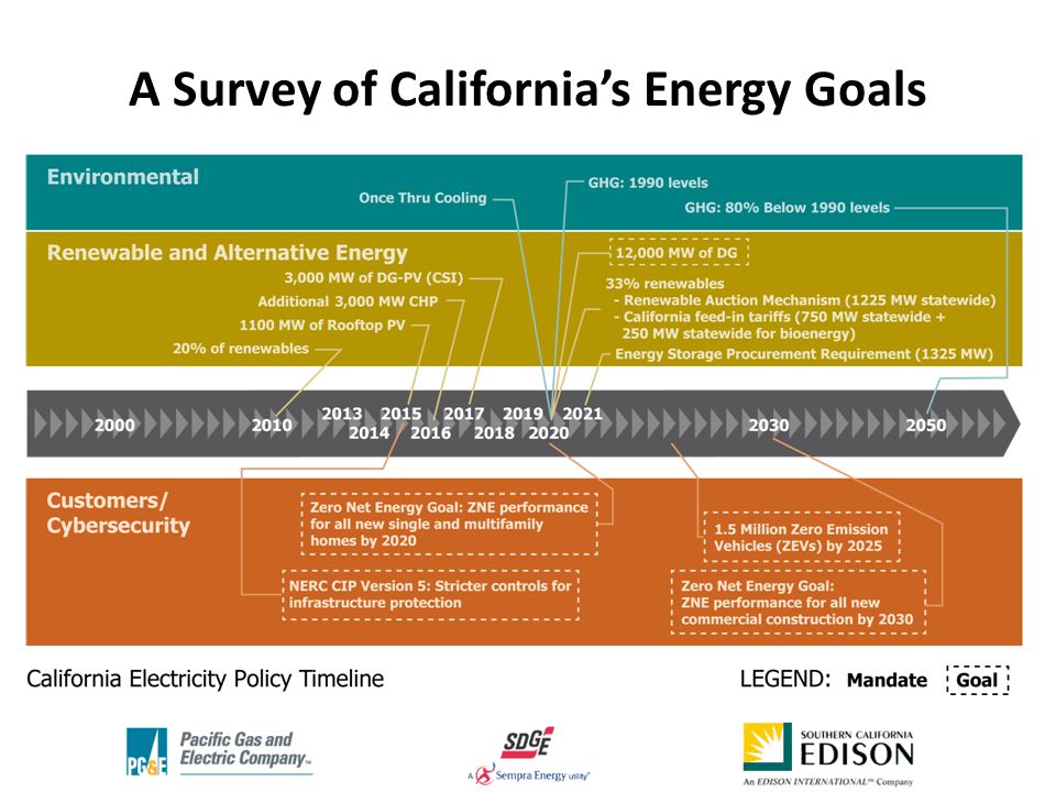 A Survey of California’s Energy Goals