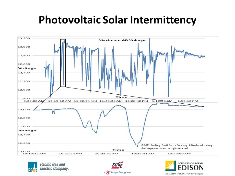 Photovoltaic Solar Intermittency