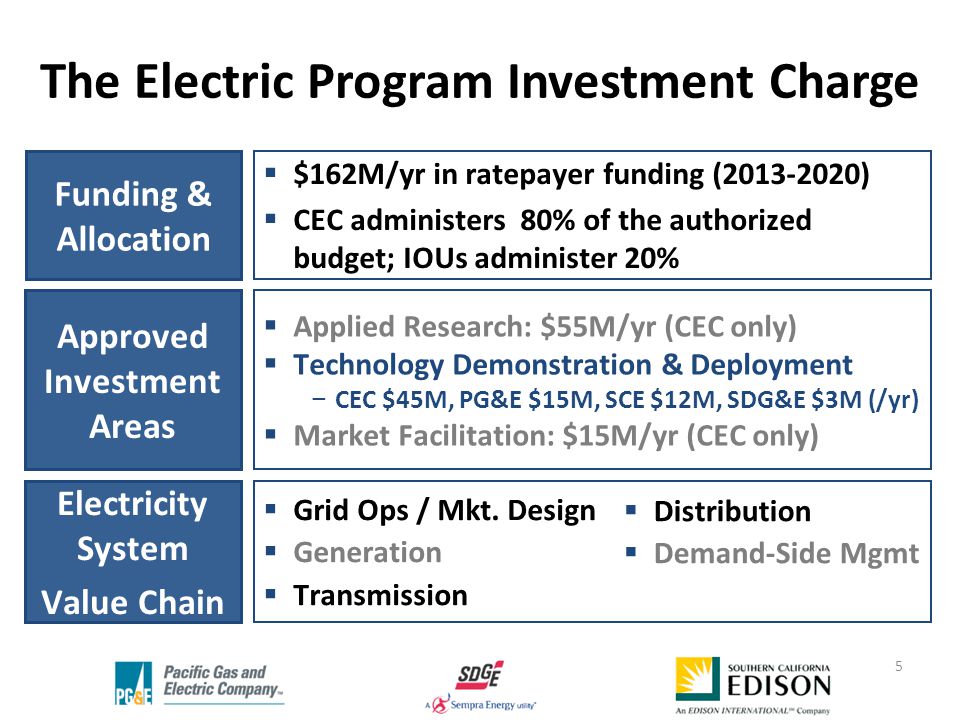 The Electric Program Investment Charge Approved Investment Areas  Applied Research: $55M/yr (CEC only)  Technology Demonstration & Deployment − CEC $45M, PG&E $15M, SCE $12M, SDG&E $3M (/yr)  Market Facilitation: $15M/yr (CEC only) Funding & Allocation  $162M/yr in ratepayer funding ( )  CEC administers 80% of the authorized budget; IOUs administer 20% Electricity System Value Chain  Distribution  Demand-Side Mgmt 5  Grid Ops / Mkt.