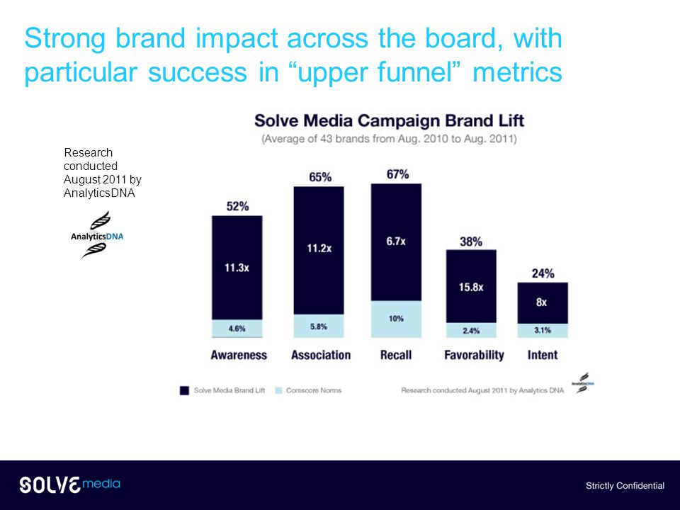 Strong brand impact across the board, with particular success in upper funnel metrics Research conducted August 2011 by AnalyticsDNA