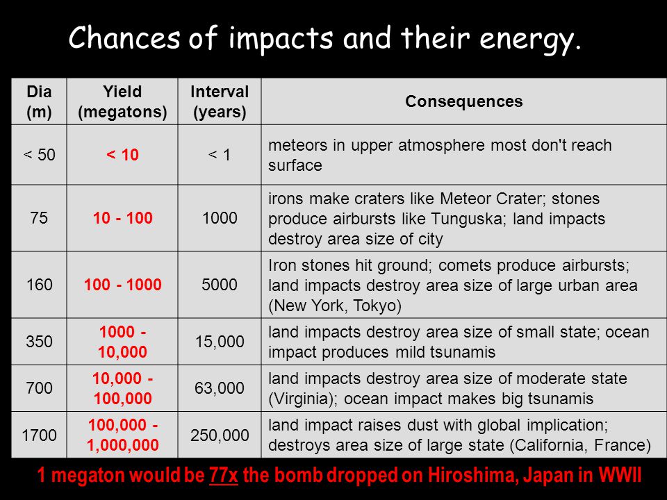 Chances of impacts and their energy.