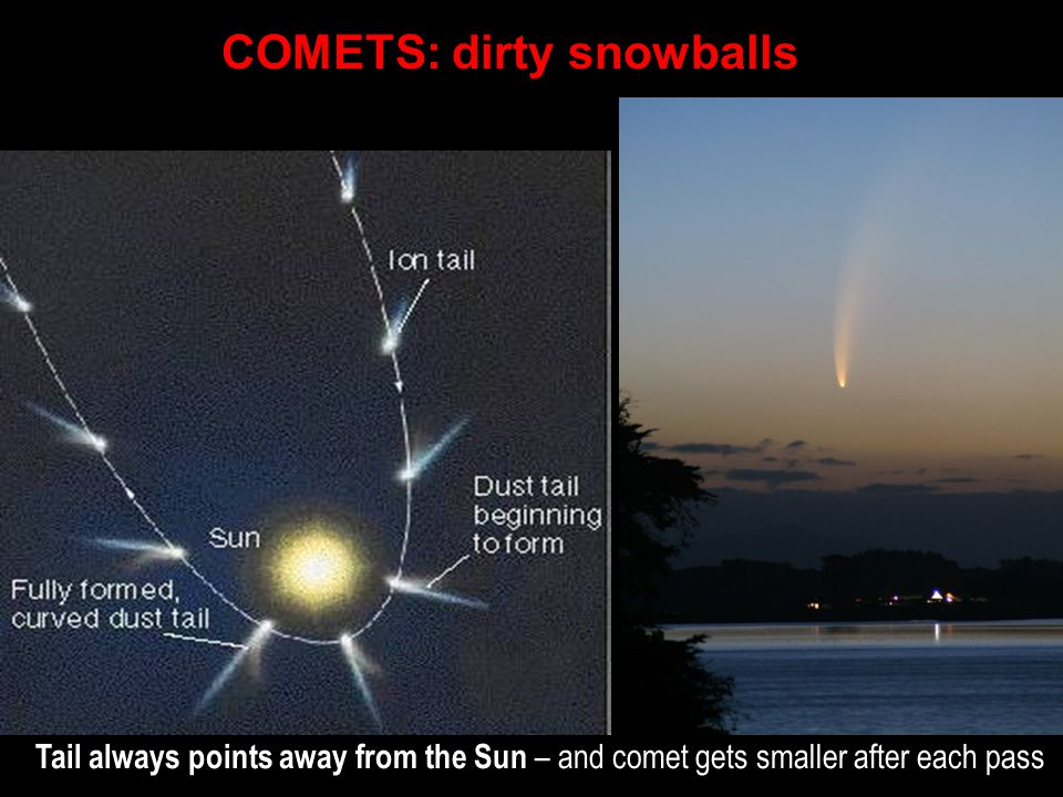 COMETS: dirty snowballs Tail always points away from the Sun – and comet gets smaller after each pass