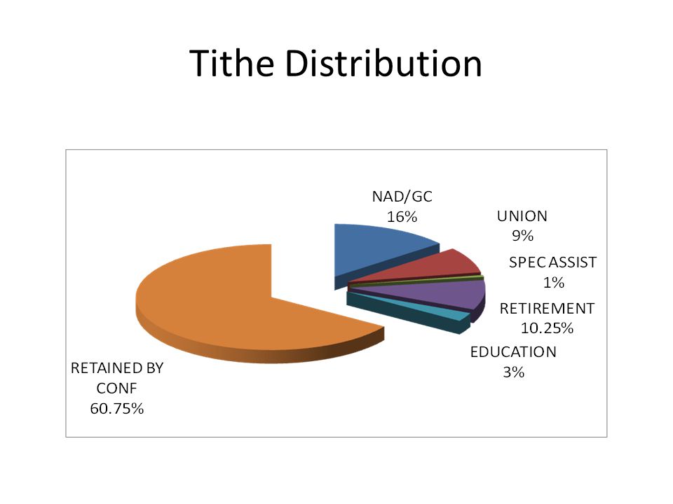 Tithe Distribution